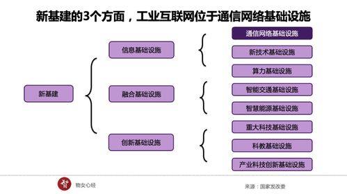 新基建浪潮奔涌 地方競逐工業(yè)互聯(lián)網(wǎng)，企業(yè)資產(chǎn)管理成關(guān)鍵賽道